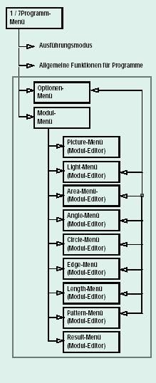 Programm structure
